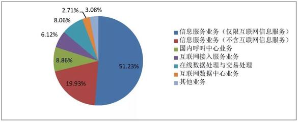 3月國內增值電信業務許可情況分析 全國持證企業達51554家，互聯網數據服務成增長新引擎